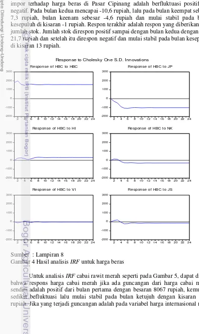 Gambar 4 Hasil analisis IRF untuk harga beras 