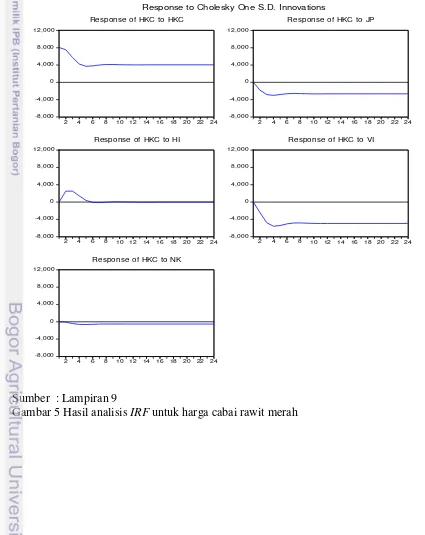 Gambar 5 Hasil analisis IRF untuk harga cabai rawit merah 
