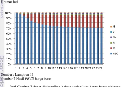 Gambar 7 Hasil FEVD harga beras 