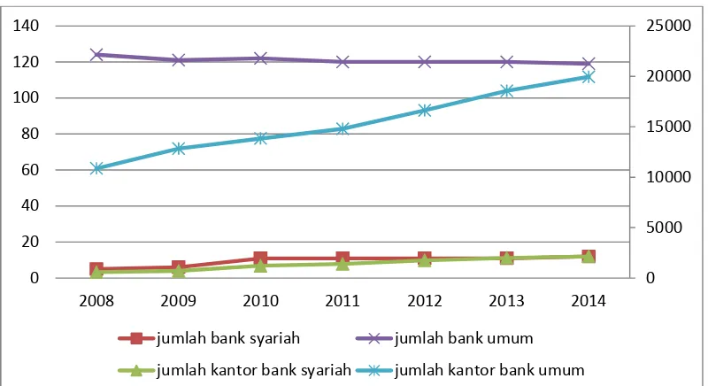 Gambar 1. Perkembangan Jumlah Bank Umum Syariah dan BankKonvensional serta Jumlah Kantor Bank Umum Syariah danJumlah Kantor Bank Konvensional di Indonesia dari Tahun2008-2014.