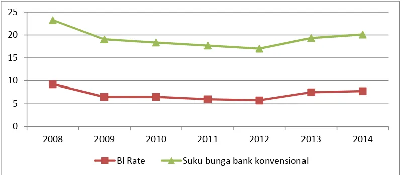 Gambar 2. BI Rate dan Suku bunga kredit Bank Konvensional periode 2008-2014
