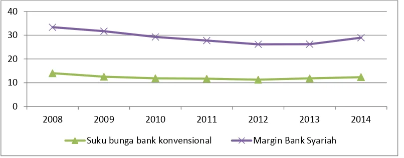Gambar 3. Margin Bank Syariah dan Suku bunga kredit Bank Konvensionalperiode 2008-2014