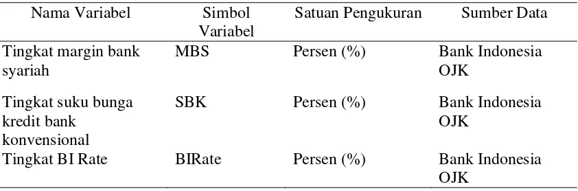 Tabel 2. Nama Variabel, Simbol, Ukuran dan Sumber Data 
