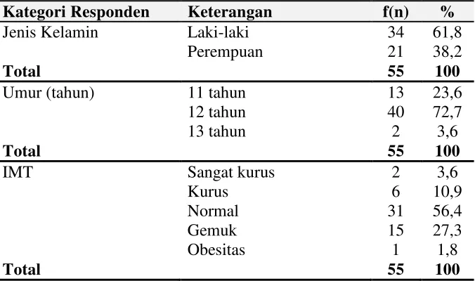Tabel 4. Karakteristik Responden Penelitian berdasarkan Jenis kelamin 