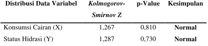 Tabel 7. Ringkasan Hasil Uji Normalitas Data 