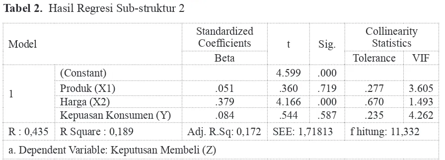 Tabel  1.  Hasil Regresi Sub-struktur 1