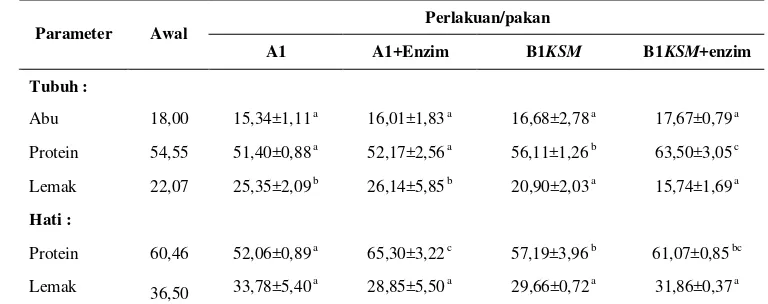 Tabel 4. Nilai kecernaan fosfor dan protein serta limbah P selama penelitian 