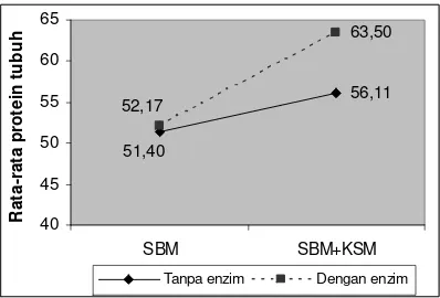 Gambar 5. Kadar lemak tubuh pada perlakuan SBM dan SBM+KSM dengan dan tanpa penambahan enzim fitase