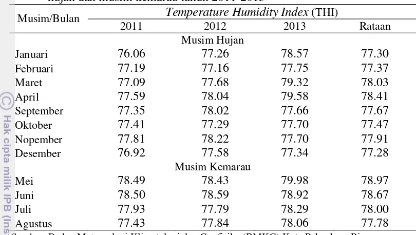 Tabel 4  Temperature Humidity Index (THI) per bulan dan rataan THI pada musim hujan dan musim kemarau tahun 2011-2013 