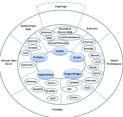 Gambar 3.1  Model Daur Hidup Pengembangan Sistem Multimedia dalam 