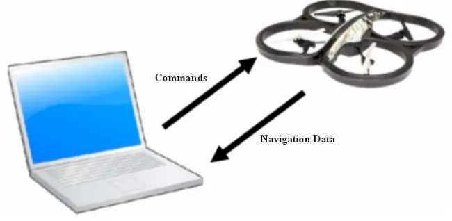 Figure 1. AR.Drone send commands and receive the navigation data 