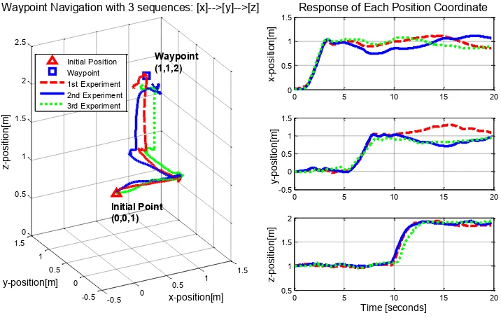 Figure 12. The experiment results of scheme reach waypoint in three sequences 