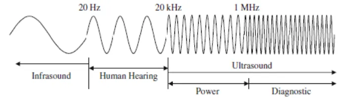 Gambar  1  Spektrum gelombang suara (Kentish dan Ashokkumar 2011)