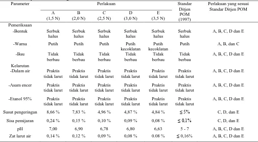 Tabel 9. Hasil Pengujian Zat Larut Dalam Air  Perlakuan Zat larut dalam air (%) 