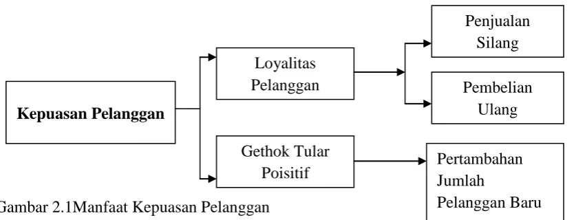 Gambar 2.1Manfaat Kepuasan Pelanggan 
