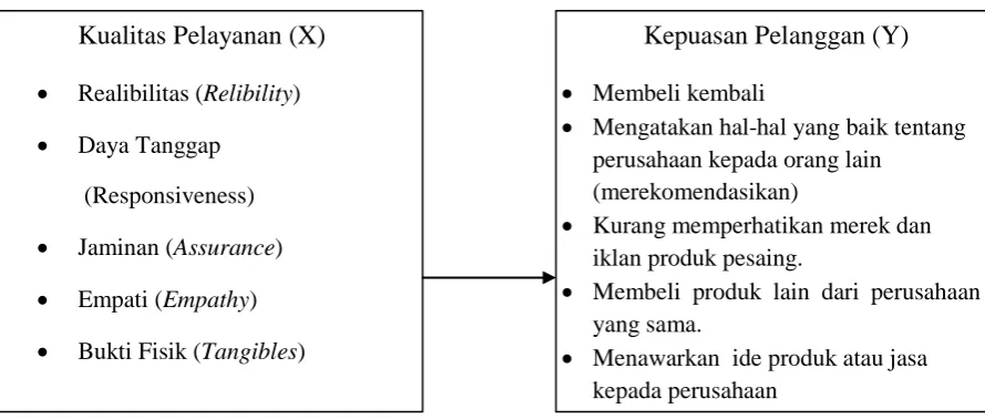 Gambar 2.2  : Kerangka konsep  