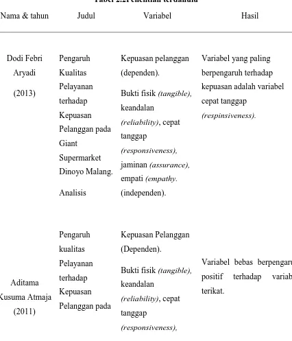 Tabel 2.2Penelitian terdahulu 