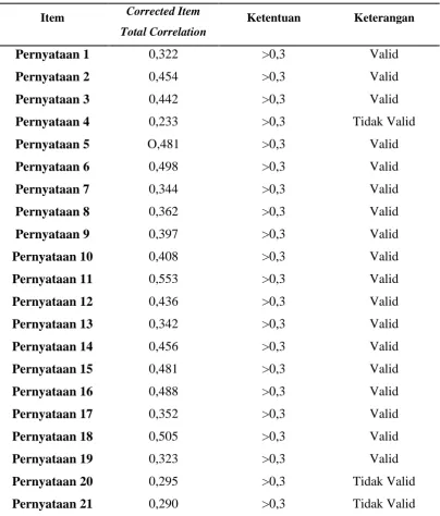 Tabel 4.2 Analisis Uji Validitas Kualitas Pelayanan 