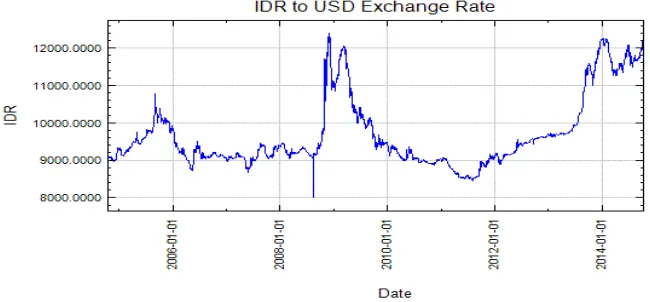 Tabel 1.1 Nilai kurs IDR yang tertera di Bank Indonesia  