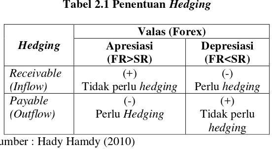 Tabel 2.1 Penentuan Hedging 