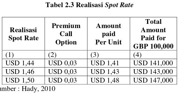 Tabel 2.3 Realisasi Spot Rate 