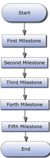 Figure 3.1: Methodology Flowchart 