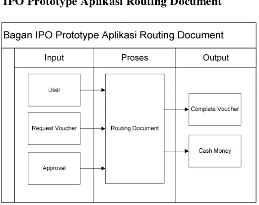 Gambar 4.1 Bagan IPO Prototype Aplikasi Routing Document J.O.B. 