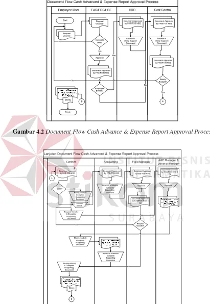 Gambar 4.2 Document Flow Cash Advance & Expense Report Approval Process 