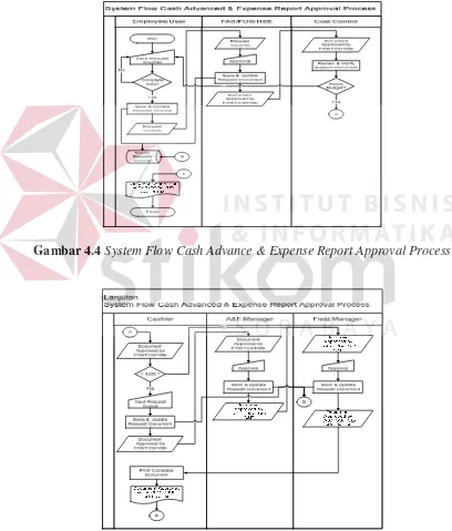 Gambar 4.4 System Flow Cash Advance & Expense Report Approval Process 