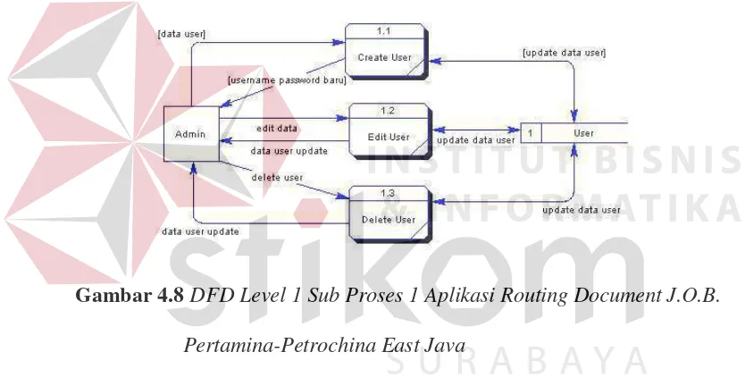 Gambar 4.8 DFD Level 1 Sub Proses 1 Aplikasi Routing Document J.O.B. 