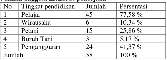 Tabel di atas menggambarkan tingkat pemeluk agama anggota Karang 