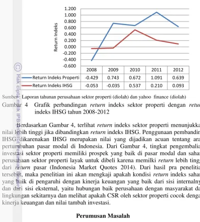 Gambar 4  Grafik perbandingan return indeks sektor properti dengan return 