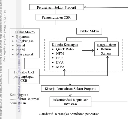 Gambar 6  Kerangka pemikiran penelitian 