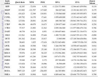 Tabel 3 Perhitungan QR, NPM, PER, MVA, EVA, return saham dalam rataan lima tahun (2008-2012) 