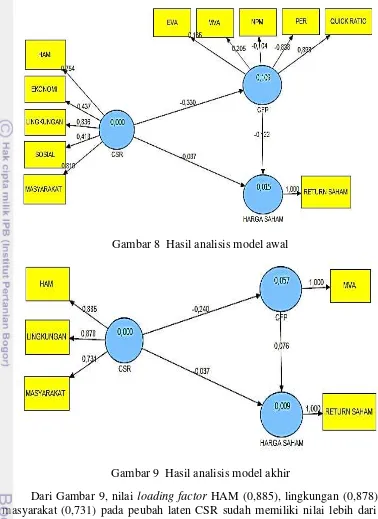 Gambar 8  Hasil analisis model awal 
