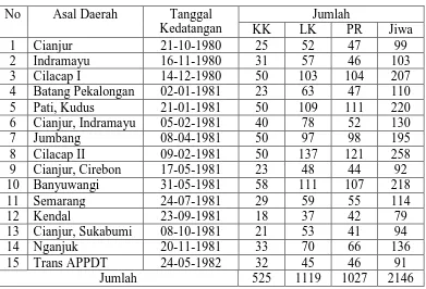 Tabel 4.1 Rombongan Transmigrasi yang Didatangkan ke Desa Rokan Baru Tahun 1880-1982 