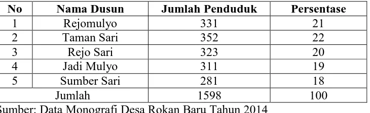 Tabel 4.2 Jumlah Penduduk Berdasarkan Dusun 