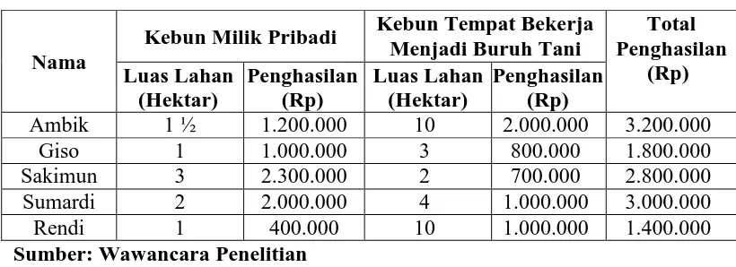 Tabel 4.12 Pendapatan Buruh Tani dari Hasil Perkebunan Kelapa Sawit Milik Pribadi dan Menjadi buruh 