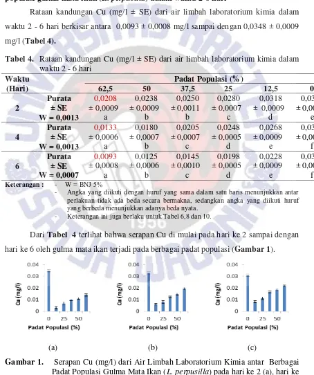 Tabel 4.  Rataan kandungan Cu (mg/l ± SE) dari air limbah laboratorium kimia dalam 