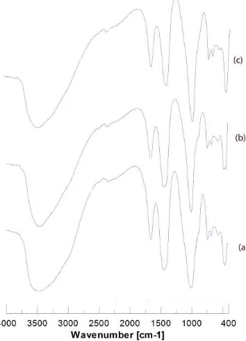 Gambar 3. Hasil FTIR zeolit sintesis (a) dengan air dengan air laut laut suhu 35˚C, (b) dengan air laut suhu 45˚C, (c) suhu 60˚C 