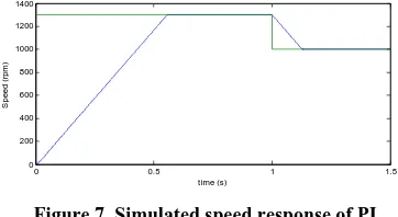Figure 7. Simulated speed response of PI 