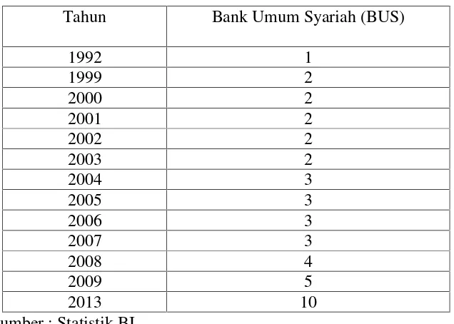 Tabel 1.1 Data Bank Umum Syariah di Indonesia sampai Tahun 2013