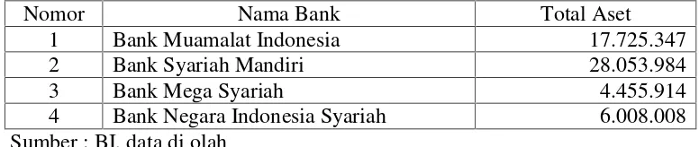 Tabel 1.2 memperlihatkan bahwa Bank Muamalat Indonesia dan Bank