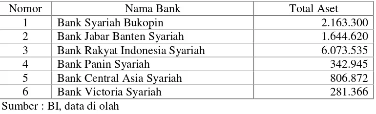 Tabel 1.2 dan Tabel 1.3 menunjukkan bahwa bank yang memiliki total aset