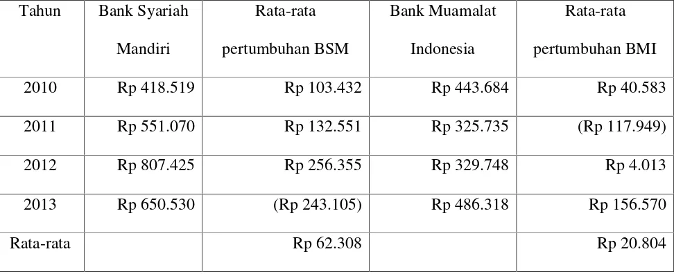 Tabel 1.4 Laba Bank Syariah Mandiri dan Bank Muamalat Indonesia Pada
