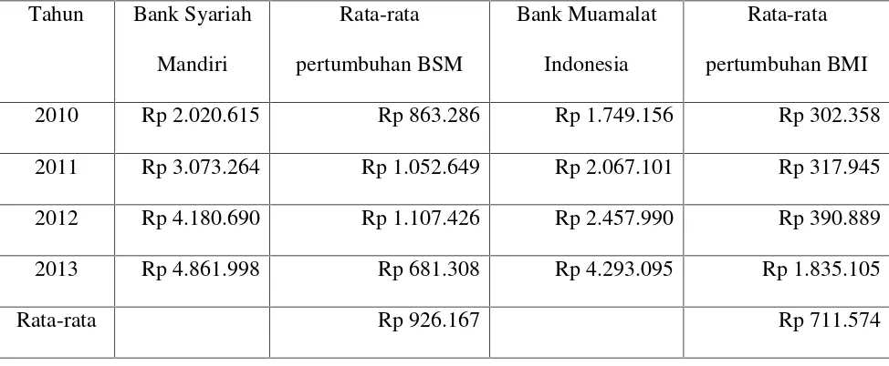 Tabel 1.5 Modal Bank Syariah Mandiri dan Bank Muamalat Indonesia Tahun