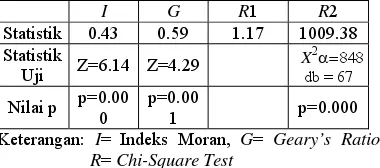 Tabel 1 Hasil penghitungan Indeks Moran,  Geary’s Ratio dan Chi-Square Test   