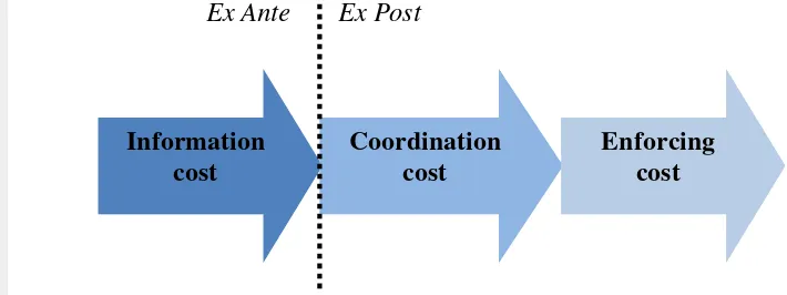 Gambar 2.2 Struktur analisis biaya transaksi.
