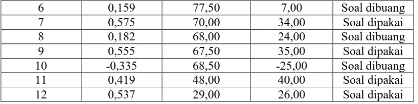 Tabel 3.9 Format Lembar Observasi untuk Penilaian Aspek Afektif  