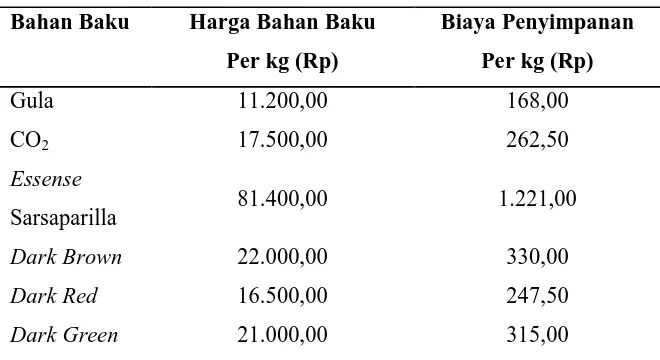 Tabel 3.2 Tabel Biaya Pemesanan Bahan Baku 
